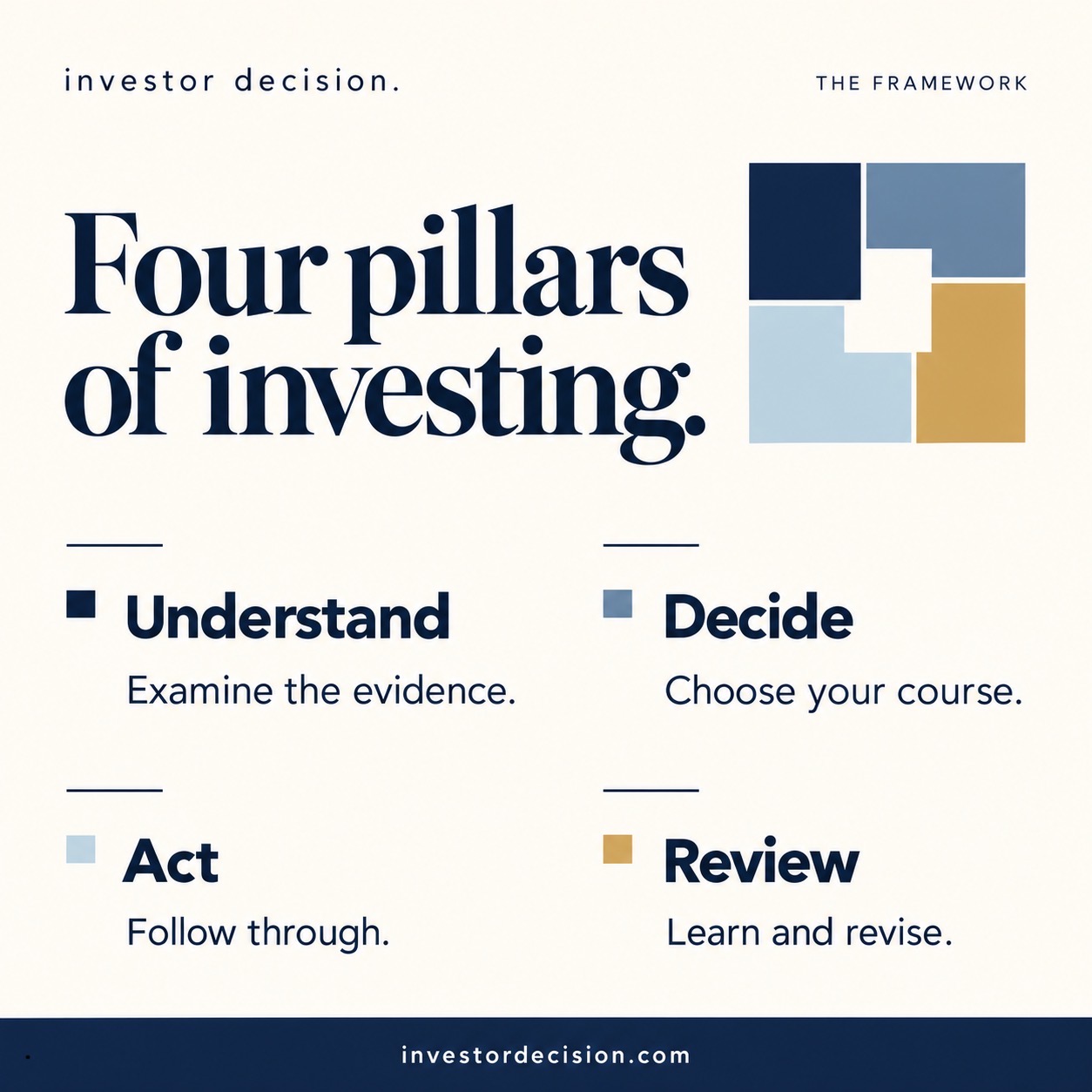 Four pillars of investing: understand, decide, act and review.